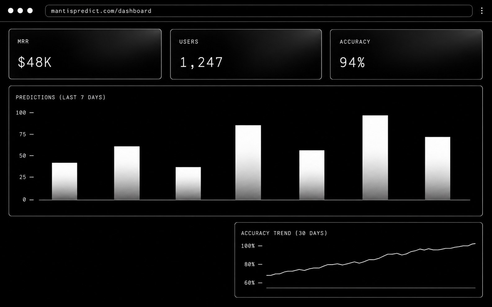 Mantis Predict analytics dashboard